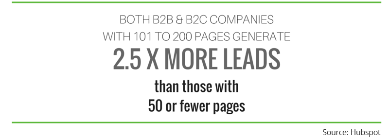 content creation Marketing Website B2B Leads